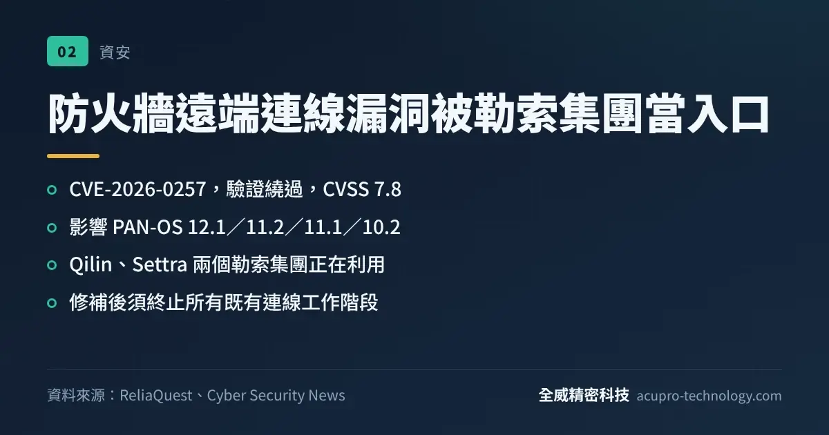 防火牆遠端連線漏洞被勒索集團當入口：CVE-2026-0257 驗證繞過、CVSS 7.8，影響 PAN-OS 12.1／11.2／11.1／10.2，Qilin 與 Settra 正在利用
